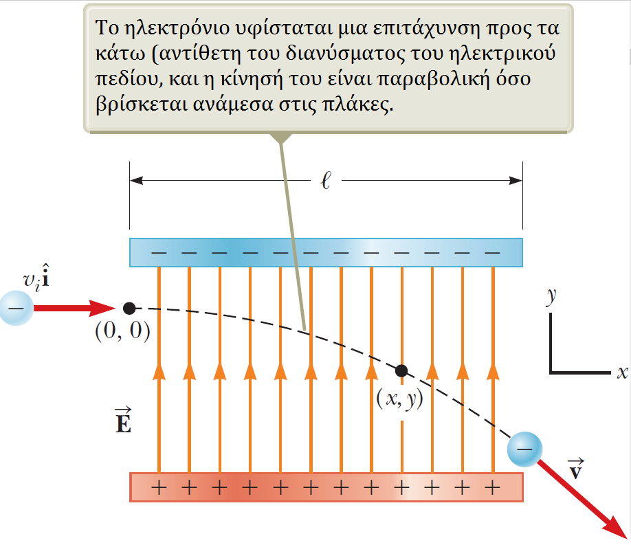 Ηλεκτρικά Πεδία Παράδειγμα - Λύση: Η αρχική ταχύτητά του είναι u i = 3 10 6 m/s και E = 200 N/C. Το οριζόντιο μήκος των πλακών είναι l = 0.1 m.