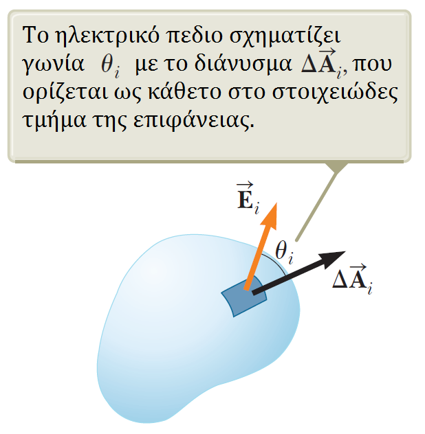 O νόμος του Gauss Ηλεκτρική Ροή Η ηλεκτρική ροή μέσα από την επιφάνεια αυτή είναι Φ Εi = E i ΔΑ i cos θ i Το παραπάνω μπορεί να γραφεί