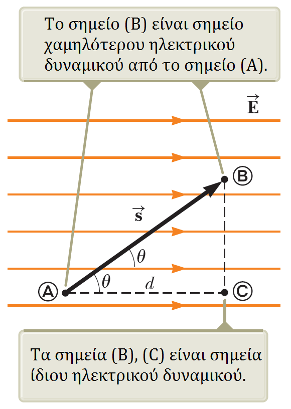 Ηλεκτρικό Δυναμικό Διαφορά Δυναμικού Ας γενικεύσουμε τώρα Έστω ότι η μετατόπιση s από το (Α) στο (Β) ΔΕΝ είναι παράλληλη στις δυναμικές γραμμές Τότε ΔV 1 = Άρα Όμως A B E d s =