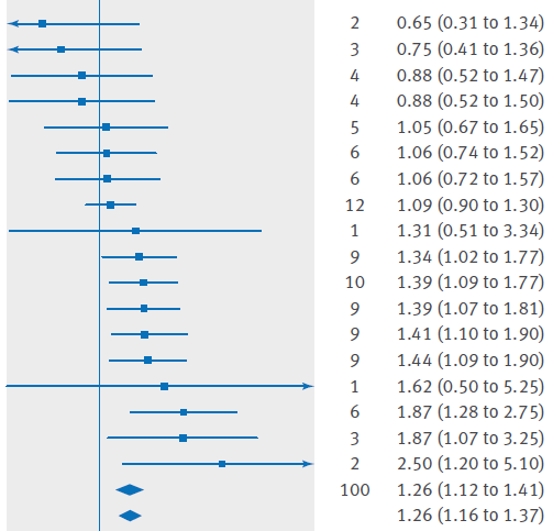 IFG-WHO IFG-ADA IFG/IGT and composite CV events (1) BMJ 2016 IFG (ADA or WHO) associated with