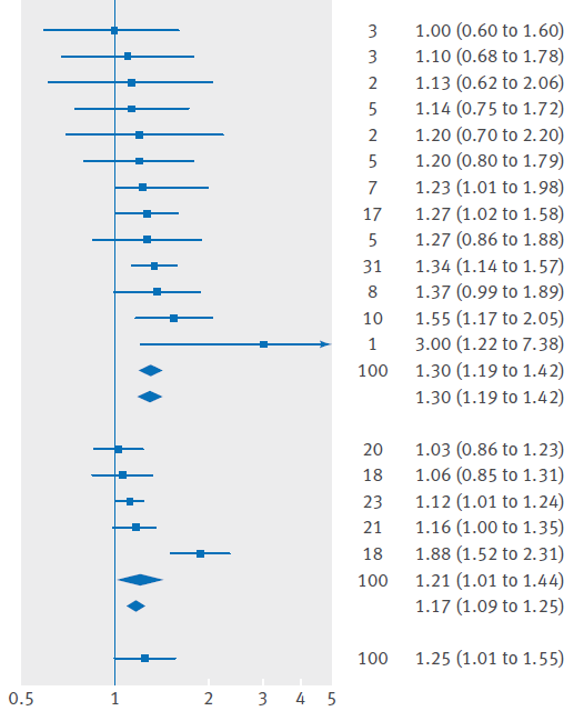 HbA1c ADA IGT IFG/IGT and composite CV events (2) BMJ 2016 IGT associated with increased composite CV events: IGT: RR 1.30, 1.19 to 1.