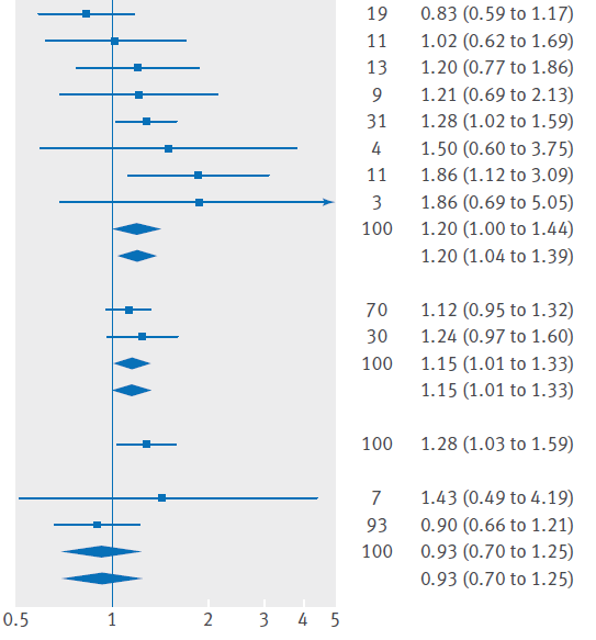 HbA1c ADA IFG/IGT and risk of Coronary Heart Disease (2) IGT IGT associated with increased risk of CHD: IGT: RR 1.20, 1.0 to 1.