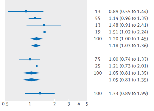 HbA1c ADA IFG/IGT and risk of Stroke (2) IGT associated with increased risk of STROKE: IGT: RR 1.20, 1.0 to 1.