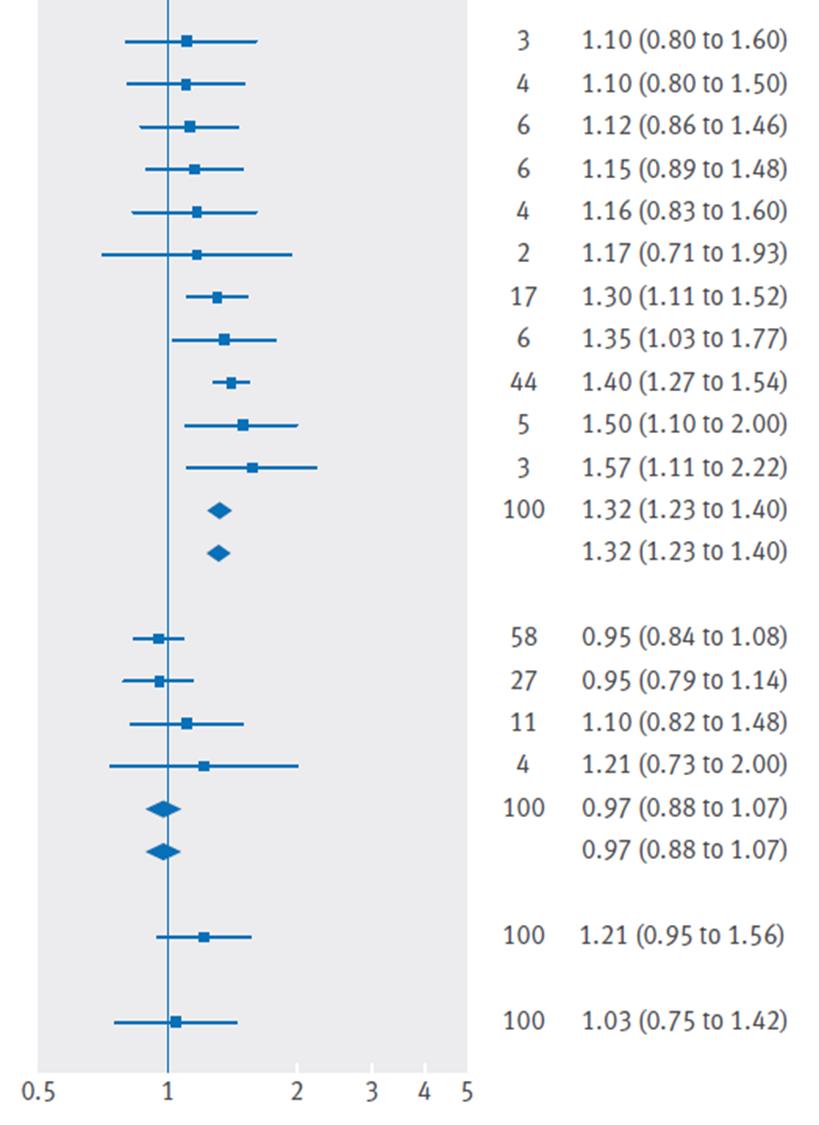 HbA1c ADA IGT IFG/IGT & all cause mortality (2) BMJ 2016 IGT associated with an increased risk of all cause mortality: IGT : 1.32, 1.23 to 1.
