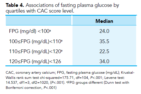 IFG & Καρδιαγγειακός κίνδυνος Fasting plasma glucose levels and coronary artery calcification in subjects with impaired fasting glucose Our study supports the idea