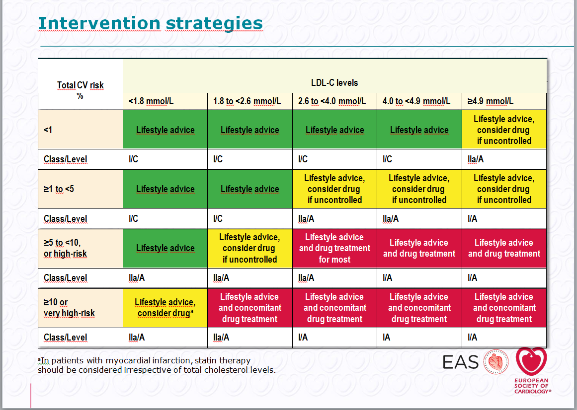 Relative risk chart, derived from SCORE Conversion of cholesterol mmol/l / mg/dl: 8 Ό 310; 7 Ό