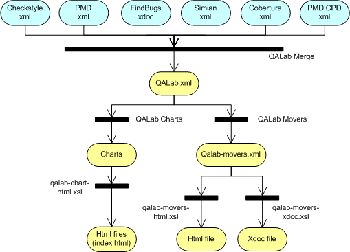 5.1.7 QALab Το QALab ενοποιεί δεδομένα από Checkstyle, PMD, FindBugs και τα εμφανίζει σε μια ενοποιημένη άποψη.