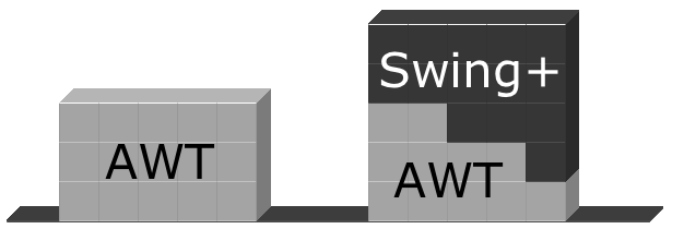 Βιβλιοθήκες AWT και Swing AWT. 1 ης γενιάς. Button, Frame, Heavyweight. Swing. 2 ης γενιάς.