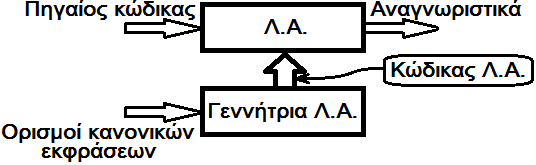 Υλοποίηση ενός λεξικού αναλυτή (9/9) Σχήμα 1.