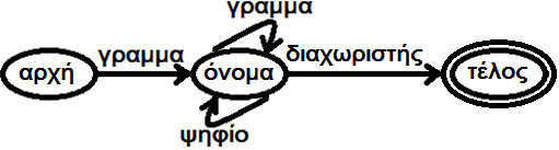 Λεξική ανάλυση κι αυτόματα (1/2) Κανονική έκφραση για την αναγνώριση ονομάτων: όνομα = {γράμμα}({γράμμα}