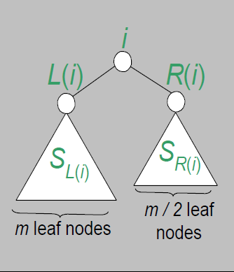 Τυπική ανάλυση του Max-Heapify -2- Εστω m ο αριθμός των φύλλων του S L(i) S L(i) = m + (m 1) = 2m 1 S R(i) = m/2 + (m/2 1) = m 1 S L(i) + S R(i) + 1 = n Πρόταση 4 (2m 1)