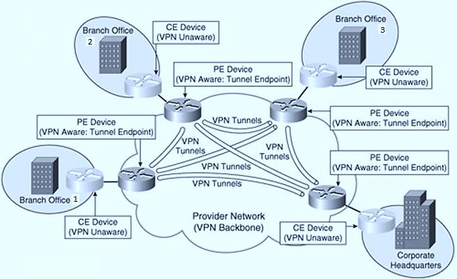 Τεχνολογίες υλοποίησης PE-Based Site-to-Site