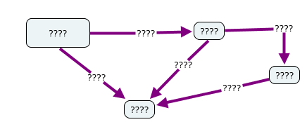 11. Από το από το μενού επιλέξτε «Format», «Styles» 12. Από το παράθυρο της μορφοποίησης επιλέξτε «line».