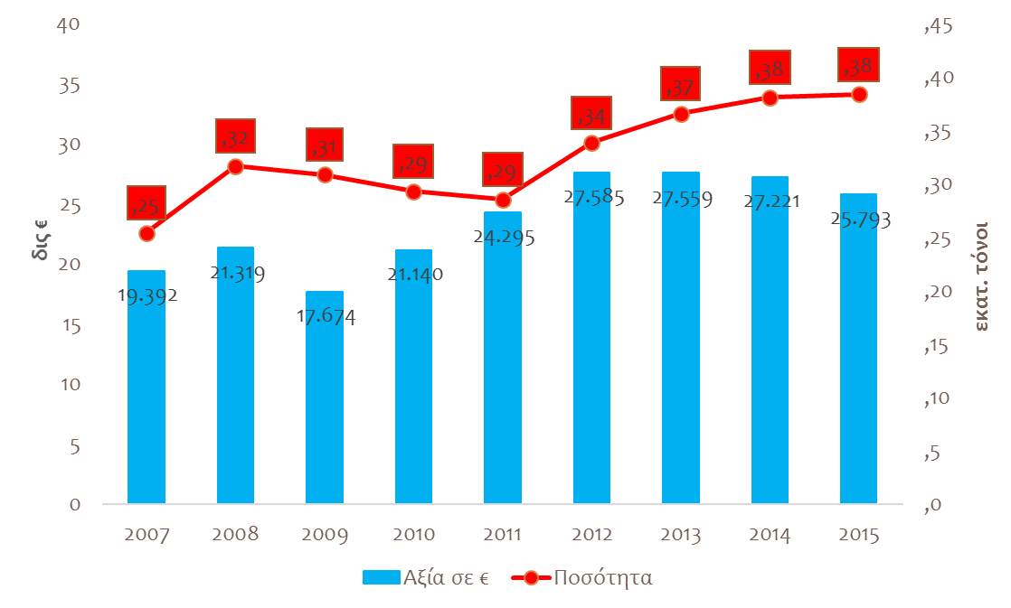 Αξία και όγκος εξαγωγών Πηγή: Eurostat Μεταβολή στην αξία των