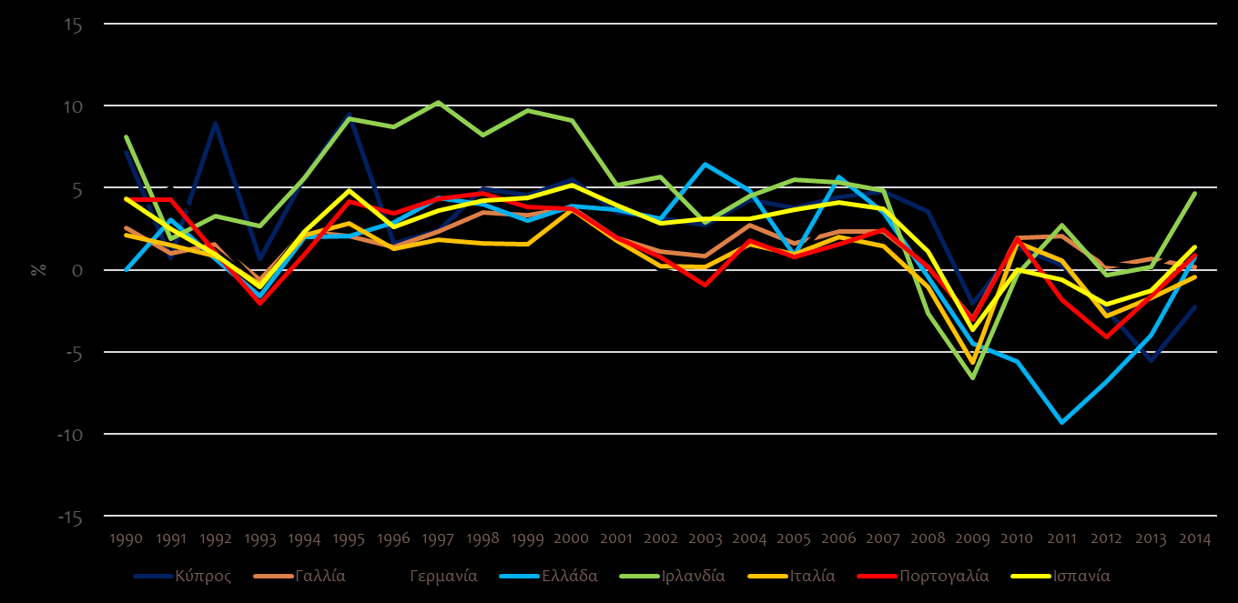 Μεταβολή ΑΕΠ Χώρα Μ.Ο. ανάπτυξης 1994-2007 Χώρα Μ.Ο. ανάπτυξης 1994-2007 Γερμανία 1.7% Γαλλία 2.3% Ιρλανδία 7.4% Ιταλία 1.7% Ελλάδα 3.