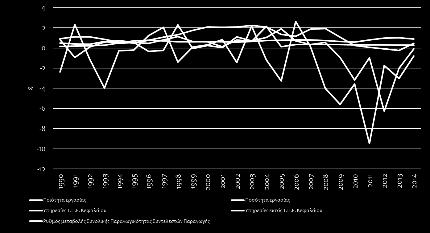 Προσδιοριστικοί παράγοντες της μεταβολής του ΑΕΠ στην Ελλάδα Πηγή: