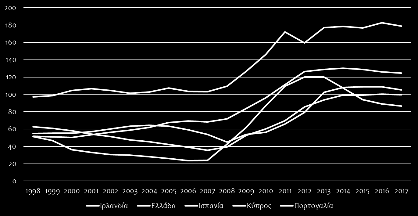 Δημόσιο χρέος Περιφέρεια Ευρωζώνης (% ΑΕΠ) Πηγές: