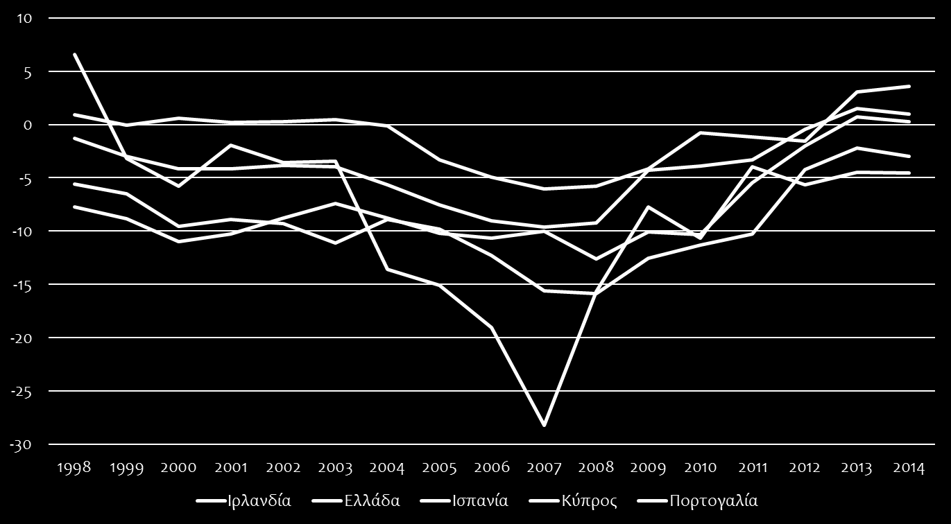 Ισοζύγιο τρεχουσών συναλλαγών Περιφέρεια Ευρωζώνης (% ΑΕΠ) Πηγές: