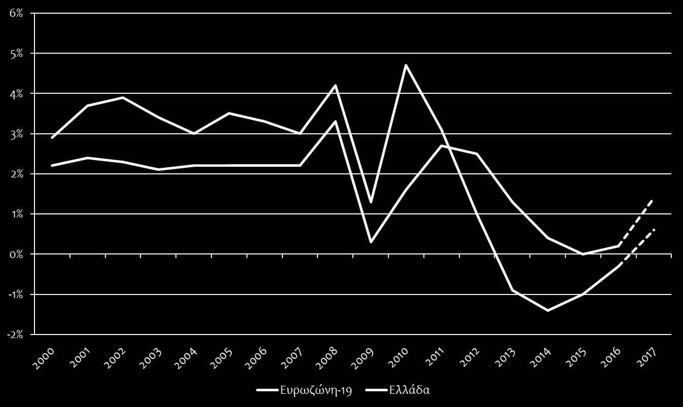 Εναρμονισμένος Πληθωρισμός Πηγές: Eurostat/European