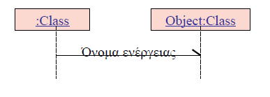 Διαγράμματα Αλληλεπίδρασης Εισαγωγή Ορισμοί 2.3.4 Ενέργεια Διαγραφής Καλεί ένα αντικείμενο να διαγραφεί. Η διαγραφή αφορά, είτε άλλο αντικείμενο, είτε τον εαυτό του.