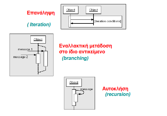 Διαγράμματα Αλληλεπίδρασης Εισαγωγή Ορισμοί 2.