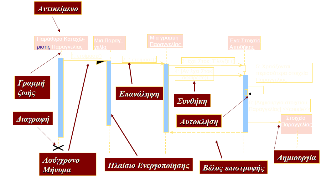 Διαγράμματα Αλληλεπίδρασης Εισαγωγή Ορισμοί Τοποθετούμε τα μηνύματα της αλληλεπίδρασης πηγαίνοντας σειριακά από πάνω προς τα κάτω, κατά μήκος του Υ άξονα Εικόνα 1 : Διάγραμμα Ακολουθίας Αντικείμενο:
