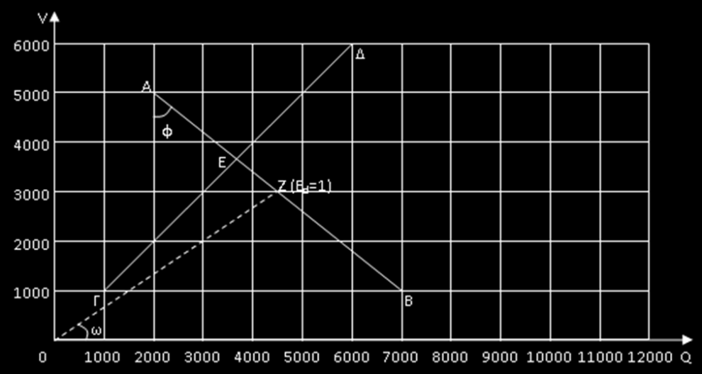 Έκθεμα 10-5: Γραφική Παράσταση Εφαρμογής 1. V d = f(q d ) = α Q d + β { 5000=2000α+β 1000=7000α+β } { α= 0.8 β=6600 } V d = 0.
