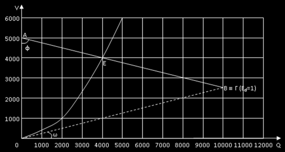 Κατ αρχάς υπολογίζουμε την εξίσωση V d = f(q d ), δεδομένου ότι αυτή περνά από τα δοθέντα σημεία Α και Β. Άρα έχουμε την εξίσωση της D. Έκθεμα 10-6: Γραφική Παράσταση Εφαρμογής 2.