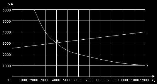 η καμπύλη προσφοράς S με γραμμική μορφή V = 1,25Q + 2.500. Να υπολογίσετε: τη θέση του σημείου ισορροπίας Ε (Q e, V e ) των ποσοτήτων Q e και των τιμών V e στις οποίες πραγματοποιούνται μεταβιβάσεις.