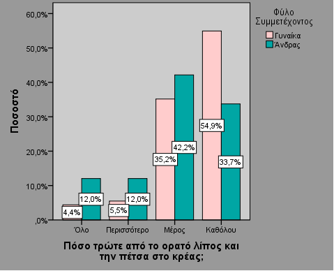 Ευρήματα Διάμεση τιμή ΔΜΣ (Δείκτης Μάζας Σώματος) Άνδρες: 24.49, Γυναίκες: 23.25 (U=2883.