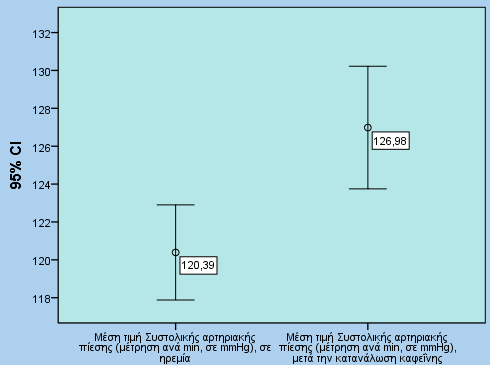 Ευρήματα β) στην ομάδα Γ τόσο η συστολική όσο και η διαστολική αρτηριακή πίεση