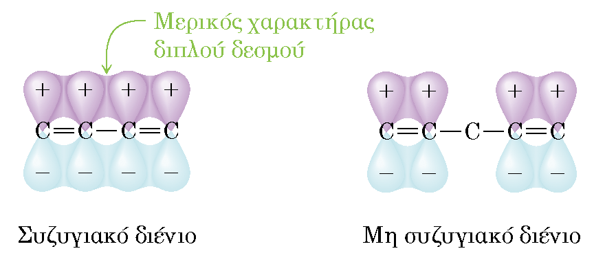 Δομή του 1,3-βουταδιενίου Η πρόσθετη σταθερότητα ενός συζυγιακού διενίου οφείλεται: Στον ενισχυμένο s χαρακτήρα των τροχιακών που