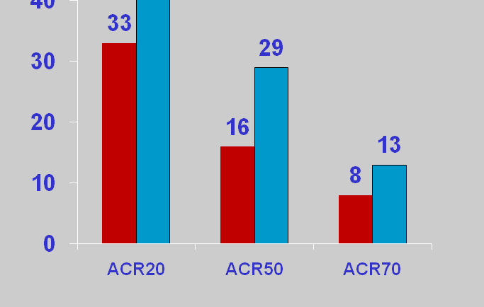 SWEFOT Trial: Addition of DMARDs vs.