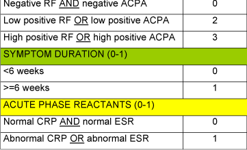 2010 ACR/EULAR Classification Criteria for RA Definite RA: score