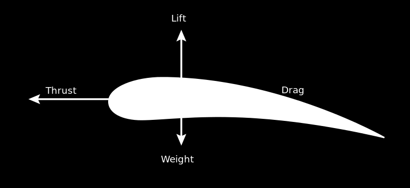 Σχήμα 2.2: Ανάλυση των δυνάμεων που ασκούνται σε μία αεροτομή. 2.1.