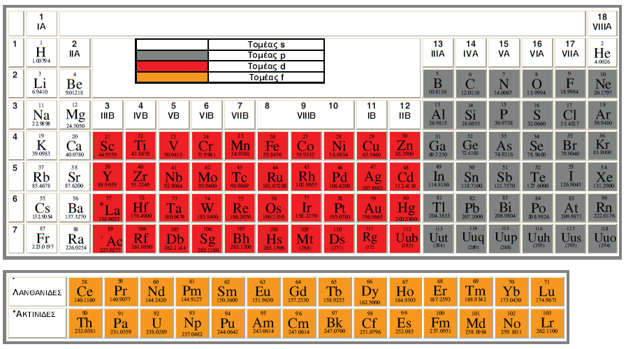 Τομείς του περιοδικού πίνακα: των στοιχείων (8/24) Τομέας περιοδικού πίνακα είναι ένα σύνολο στοιχείων