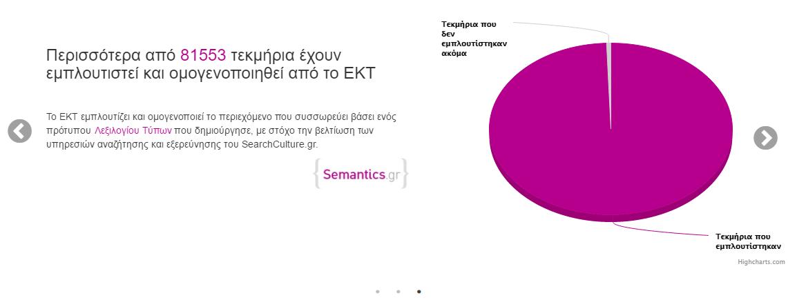 Διαδραστική πίτα με τις μεγαλύτερες συλλογές Διαδραστική πίτα με κατανομή τεκμηρίων ανά Europeana τύπο Πίτα που