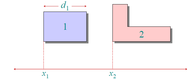 VLSI Περιορισµός: x 2 x 1 d 1 +λ Ο Bellman-Ford ελαχιστοποιεί την max i {x i } min i {x i }, που συµπιέζει το