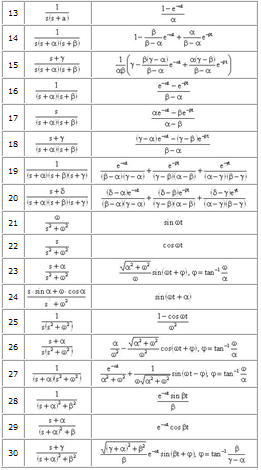 Πίνακας 7: Μετασχηματισμοί Laplace