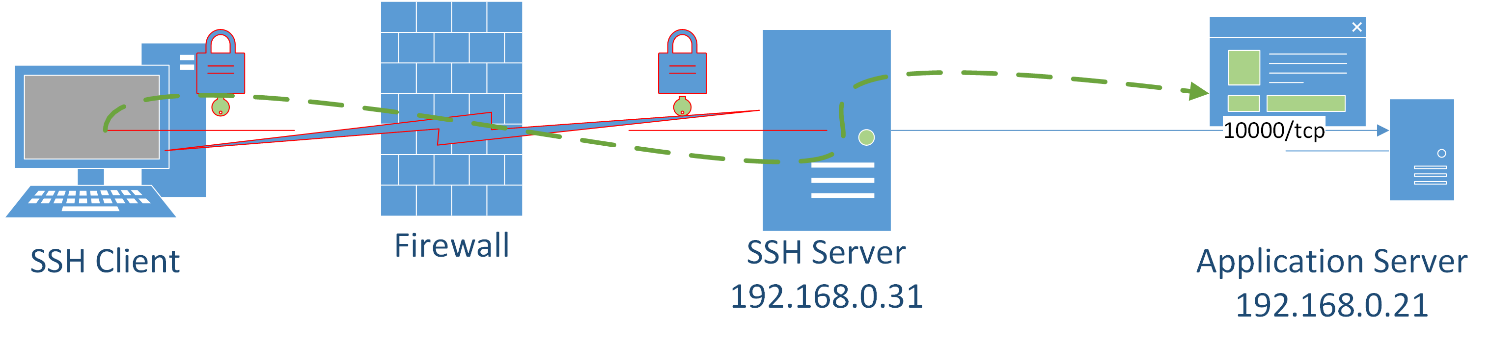 Εικόνα 10.5 Απομακρυσμένη πρόσβαση με SSH.