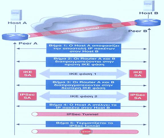 Βήματα Λειτουργίας IPSec (4/4)