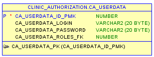 5.4.1 Βάση δεδομένων Clinic_Authorization Εικόνα 24 Πίνακας CA_USERDATA Ο πίνακας CA_USERDATA (εικόνα 24) αποτελείται από τα ακόλουθα πεδία: CA_USERDATA_ID_PMK: Αύξων αριθμός και πρωτεύον κλειδί του