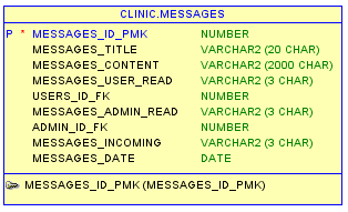 5.4.2 Βάση δεδομένων Clinic Εικόνα 26 Πίνακας MESSAGES Ο πίνακας MESSAGES (εικόνα 26) αποτελείται από τα ακόλουθα πεδία: MESSAGES _ID_PMK: Αύξων αριθμός και πρωτεύον κλειδί του πίνακα.