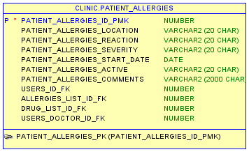 Εικόνα 28 Πίνακας PATIENT_ALLERGIES Ο πίνακας PATIENT_ALLERGIES (εικόνα 28) αποτελείται από τα ακόλουθα πεδία: PATIENT_ALLERGIES_ID_PMK: Αύξων αριθμός και πρωτεύον κλειδί του πίνακα.