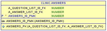 Ο πίνακας LAB_EXAMS_LIST (εικόνα 36) αποτελείται από τα ακόλουθα πεδία: LAB_EXAMS_LIST_ID_PMK: Αύξων αριθμός και πρωτεύον κλειδί του πίνακα. LAB_EXAMS_LIST_NAME: Ονομασία εργαστηριακής εξέτασης.