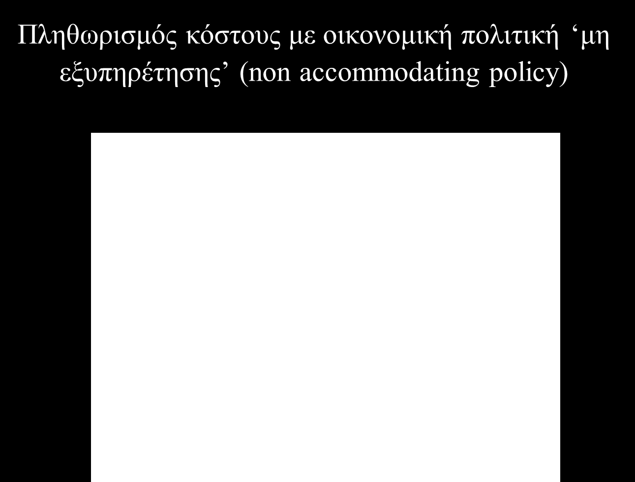 Πληθωρισμός κόστους με οικονομική πολιτική