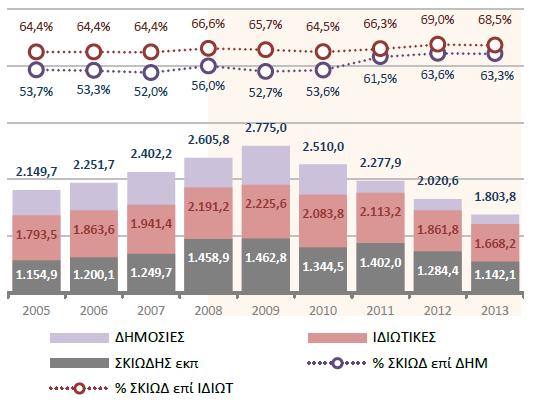 Στο ακόλουθο γράφημα αποτυπώνονται οι ετήσιες τρέχουσες δαπάνες για «σκιώδη εκπαίδευση» στη Δευτεροβάθμια εκπαίδευση, εκφρασμένες σε εκατομμύρια (εκ.
