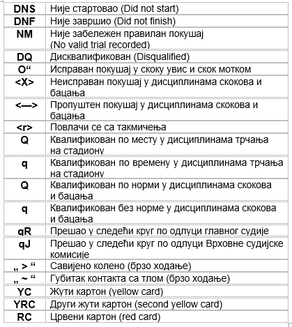 4. Следеће стандардне скраћенице и симболи треба да се користе у припреми стартних листа и резултата: 5.