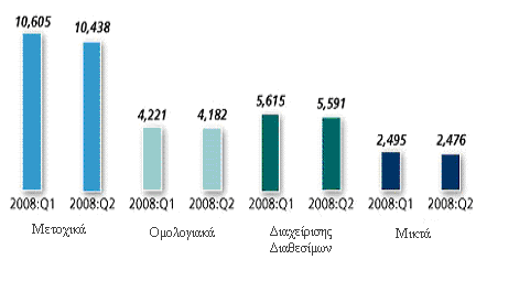 Διάγραμμα 2.2 Ενεργητικό (σε δις δολάρια) Αμοιβαίων Κεφαλαίων ανά κατηγορία παγκοσμίως κατά τα δύο πρώτα τετράμηνα του 2008 Πηγή: Investment Company Institute Από το Διάγραμμα 2.