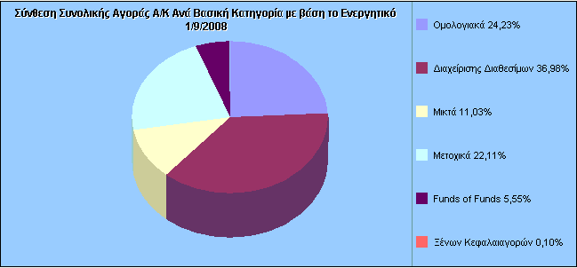 Δυνατότητα ρευστοποίησης Ναι Ναι Ναι* Αγορά μέσω χορήγησης πίστωσης Όχι Όχι Ναι Ανοικτές πωλήσεις/ Δανεισμός Ναι Όχι Ναι Τίτλων Δικαίωμα ψήφου στις γενικές Όχι Όχι Ναι συνελεύσεις Πλήθος Προϊόντων